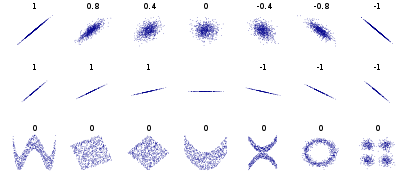 400px-Correlation_examples2.svg